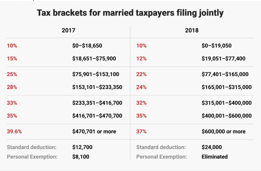 tax brackets for married Laura Clark